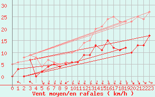 Courbe de la force du vent pour Evreux (27)