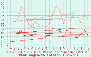 Courbe de la force du vent pour Aubenas - Lanas (07)