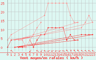 Courbe de la force du vent pour Gaardsjoe