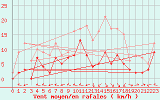 Courbe de la force du vent pour Agen (47)