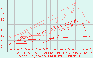 Courbe de la force du vent pour Pau (64)
