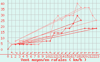 Courbe de la force du vent pour Coburg