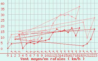 Courbe de la force du vent pour Laval (53)