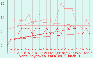 Courbe de la force du vent pour Pau (64)
