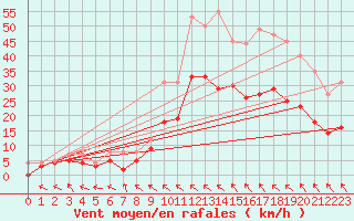 Courbe de la force du vent pour Toulouse-Blagnac (31)