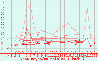 Courbe de la force du vent pour Paray-le-Monial - St-Yan (71)