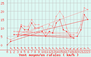 Courbe de la force du vent pour Landivisiau (29)