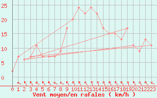 Courbe de la force du vent pour Lecce