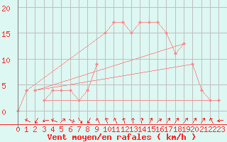 Courbe de la force du vent pour Yeovilton