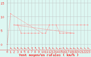 Courbe de la force du vent pour Wien Mariabrunn