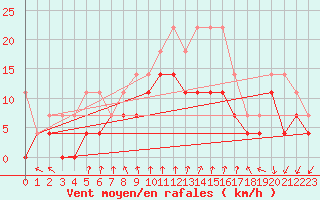 Courbe de la force du vent pour Hupsel Aws