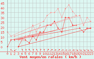 Courbe de la force du vent pour Troyes (10)