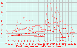 Courbe de la force du vent pour Embrun (05)