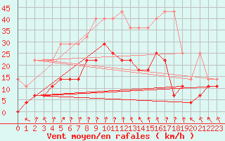 Courbe de la force du vent pour Melle (Be)