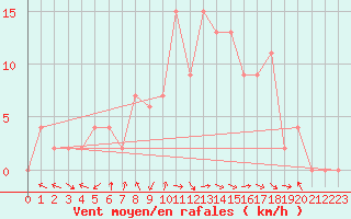 Courbe de la force du vent pour Trawscoed