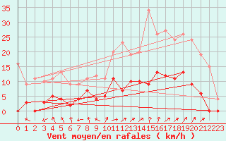 Courbe de la force du vent pour Aix-en-Provence (13)