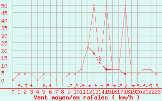 Courbe de la force du vent pour Eisenkappel