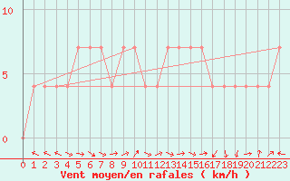 Courbe de la force du vent pour Sarajevo-Bejelave