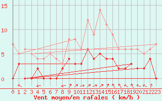 Courbe de la force du vent pour Sant Julia de Loria (And)