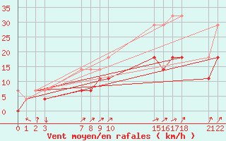 Courbe de la force du vent pour Buzenol (Be)