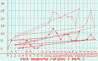 Courbe de la force du vent pour Paray-le-Monial - St-Yan (71)