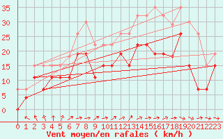 Courbe de la force du vent pour Lille (59)