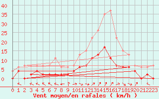 Courbe de la force du vent pour Carpentras (84)