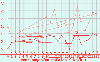 Courbe de la force du vent pour Le Touquet (62)