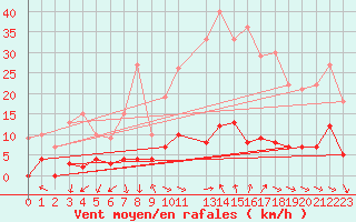 Courbe de la force du vent pour La Comella (And)