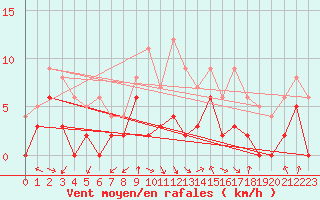 Courbe de la force du vent pour Saint-Girons (09)