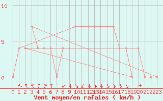 Courbe de la force du vent pour Salzburg / Freisaal