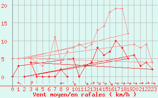 Courbe de la force du vent pour Montauban (82)