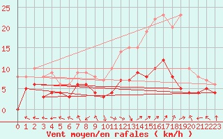 Courbe de la force du vent pour Aurillac (15)
