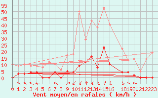 Courbe de la force du vent pour La Comella (And)