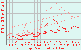 Courbe de la force du vent pour Saint-Auban (04)