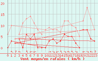 Courbe de la force du vent pour Carpentras (84)