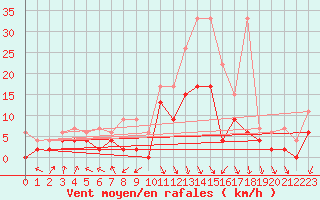 Courbe de la force du vent pour Elm