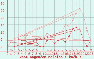 Courbe de la force du vent pour Epinal (88)