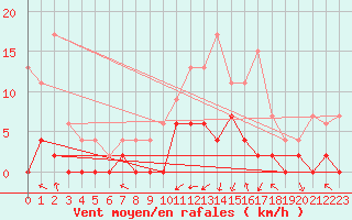 Courbe de la force du vent pour Grenoble/agglo Le Versoud (38)