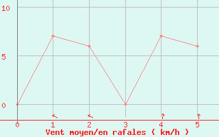 Courbe de la force du vent pour Prachin Buri