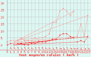 Courbe de la force du vent pour Le Vigan (30)