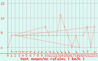 Courbe de la force du vent pour Veliko Gradiste