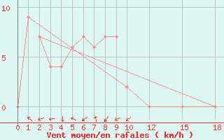 Courbe de la force du vent pour Sakon Nakhon