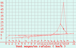 Courbe de la force du vent pour Tetovo