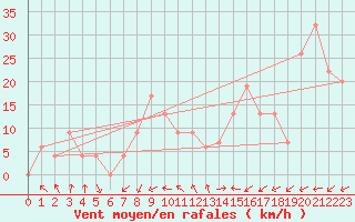 Courbe de la force du vent pour Brescia / Ghedi