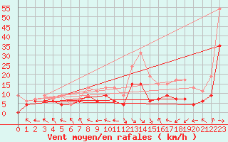 Courbe de la force du vent pour Pau (64)