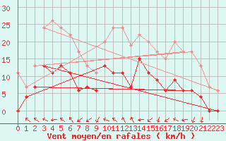 Courbe de la force du vent pour Brive-Laroche (19)