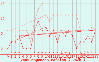 Courbe de la force du vent pour Guret Saint-Laurent (23)