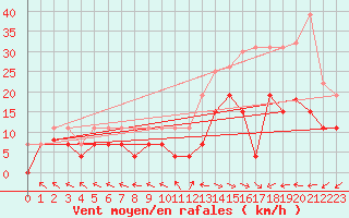 Courbe de la force du vent pour Le Touquet (62)