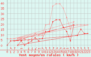 Courbe de la force du vent pour Cazaux (33)